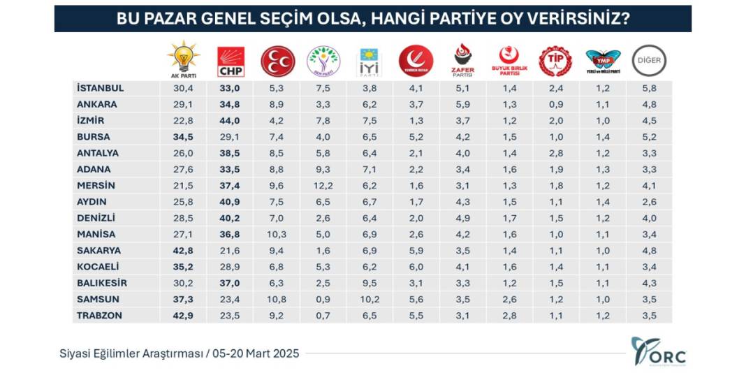 Son anket sonuçları: CHP’nin oyunun artmadığı tek il yok 7